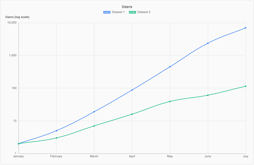 A logarithmic axis