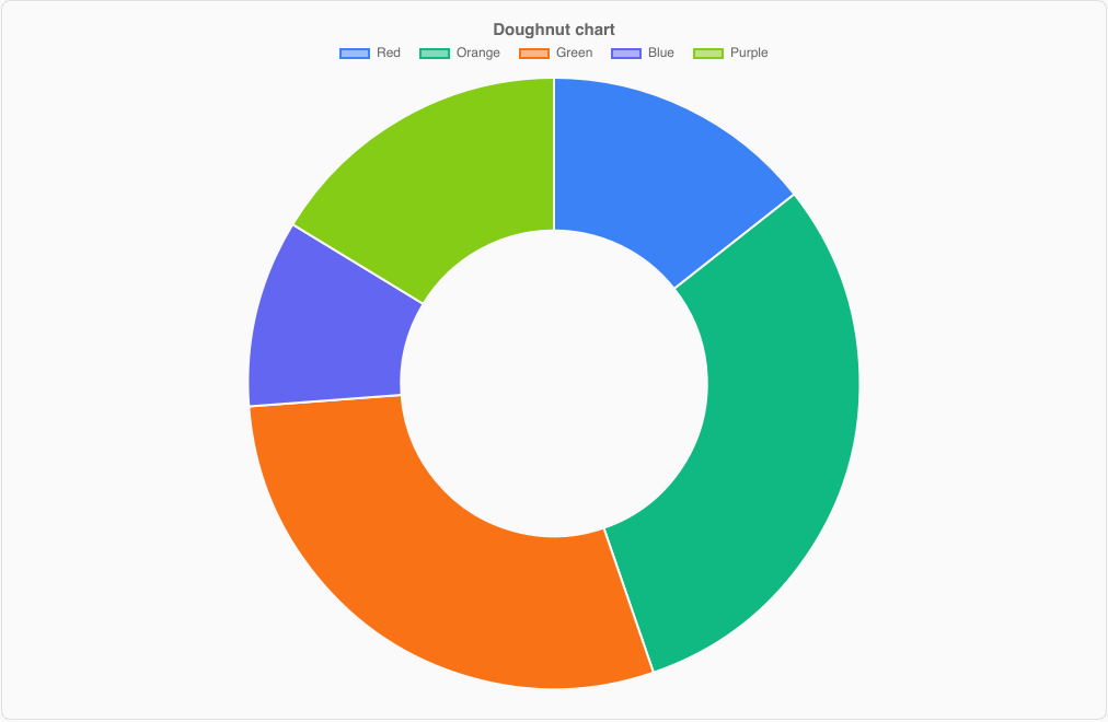 DoughnutChart