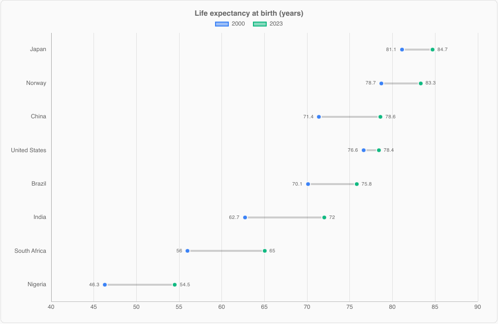 DumbbellChart of life expectancy in 2000 and 2023