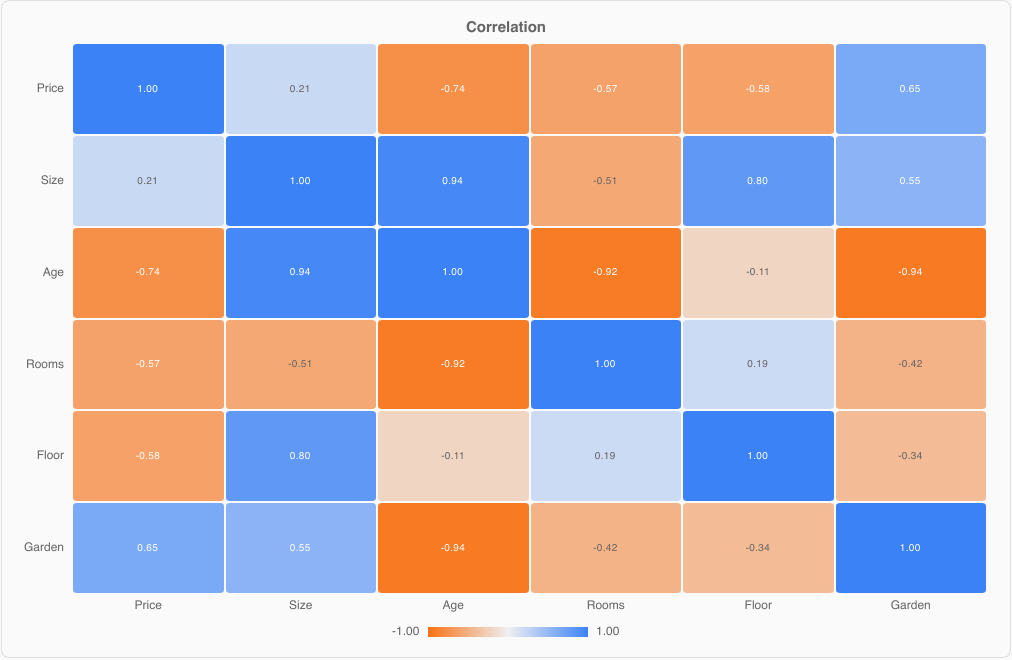 A diverging heatmap of correlations