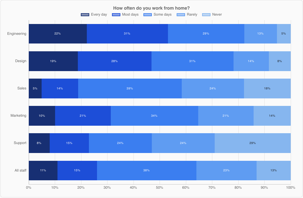 A 100% stacked horizontal bar chart of survey answers